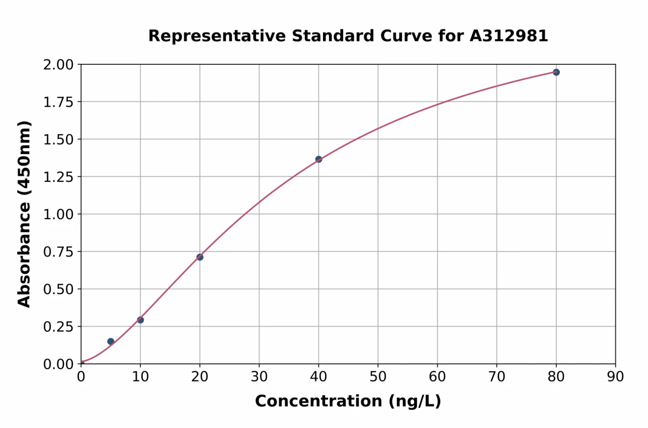 Human IL-17B ELISA Kit (A312981-96)