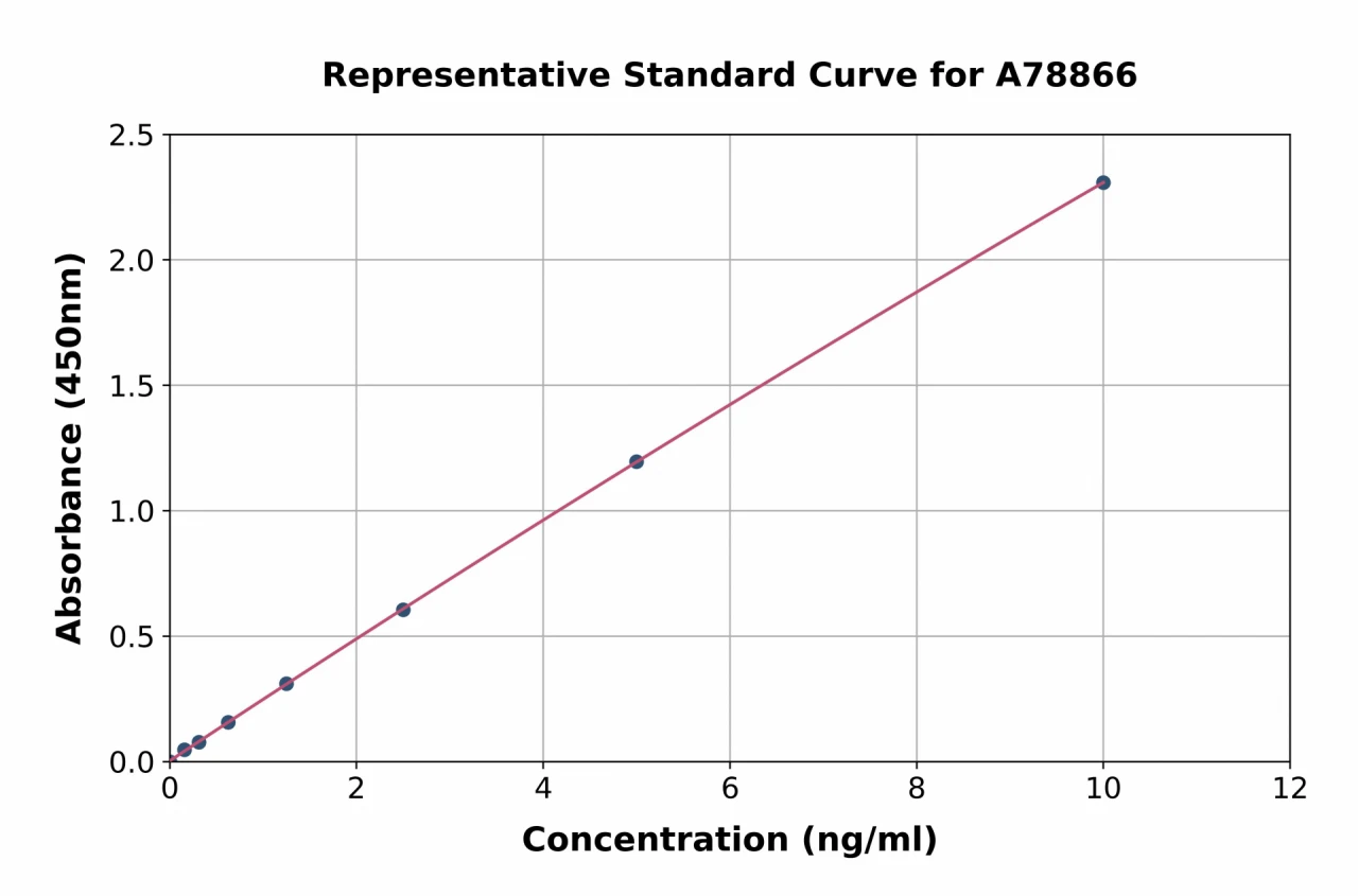 Human Transferrin Receptor 2 / TFR2 ELISA Kit (A78866-96)