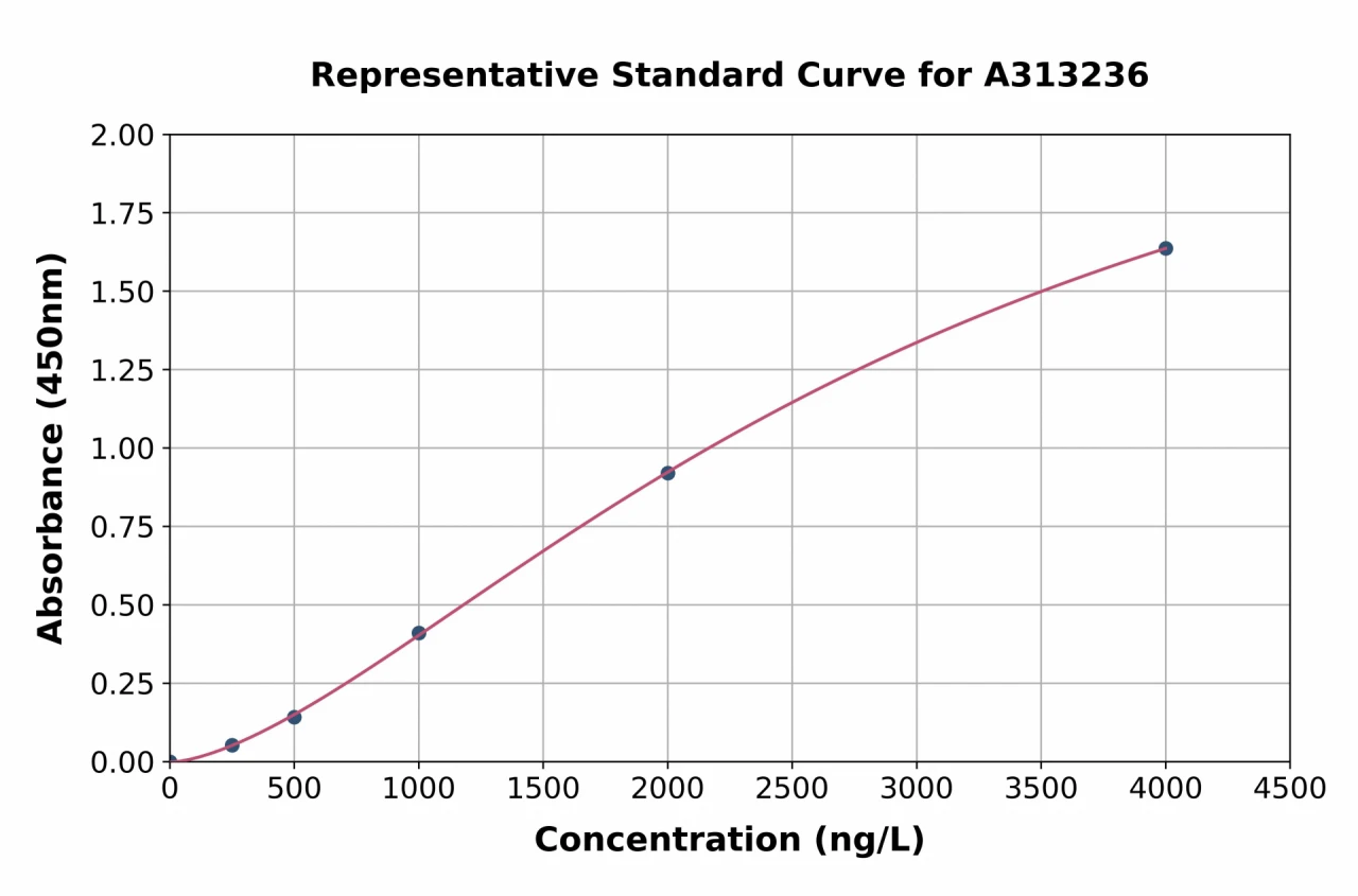 Human Myelin Basic Protein ELISA Kit (A313236-96)