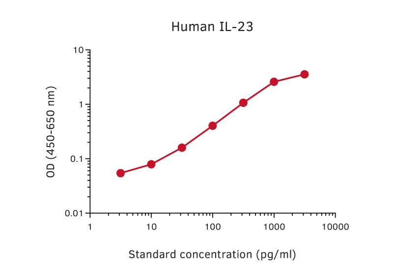 Human IL-23 ELISA Kit (A270355-296)