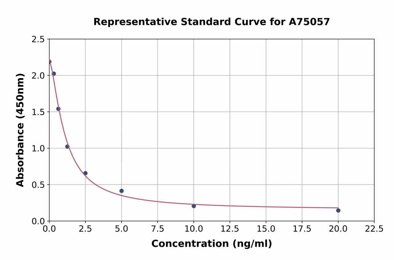 Human Tetraspanin-14 ELISA Kit (A75057-96)