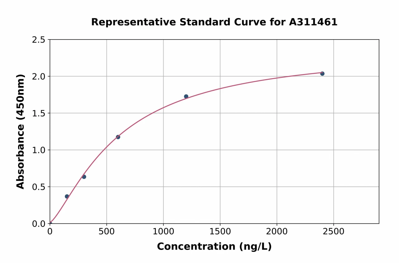 Human GNA11 ELISA Kit (A311461-96)