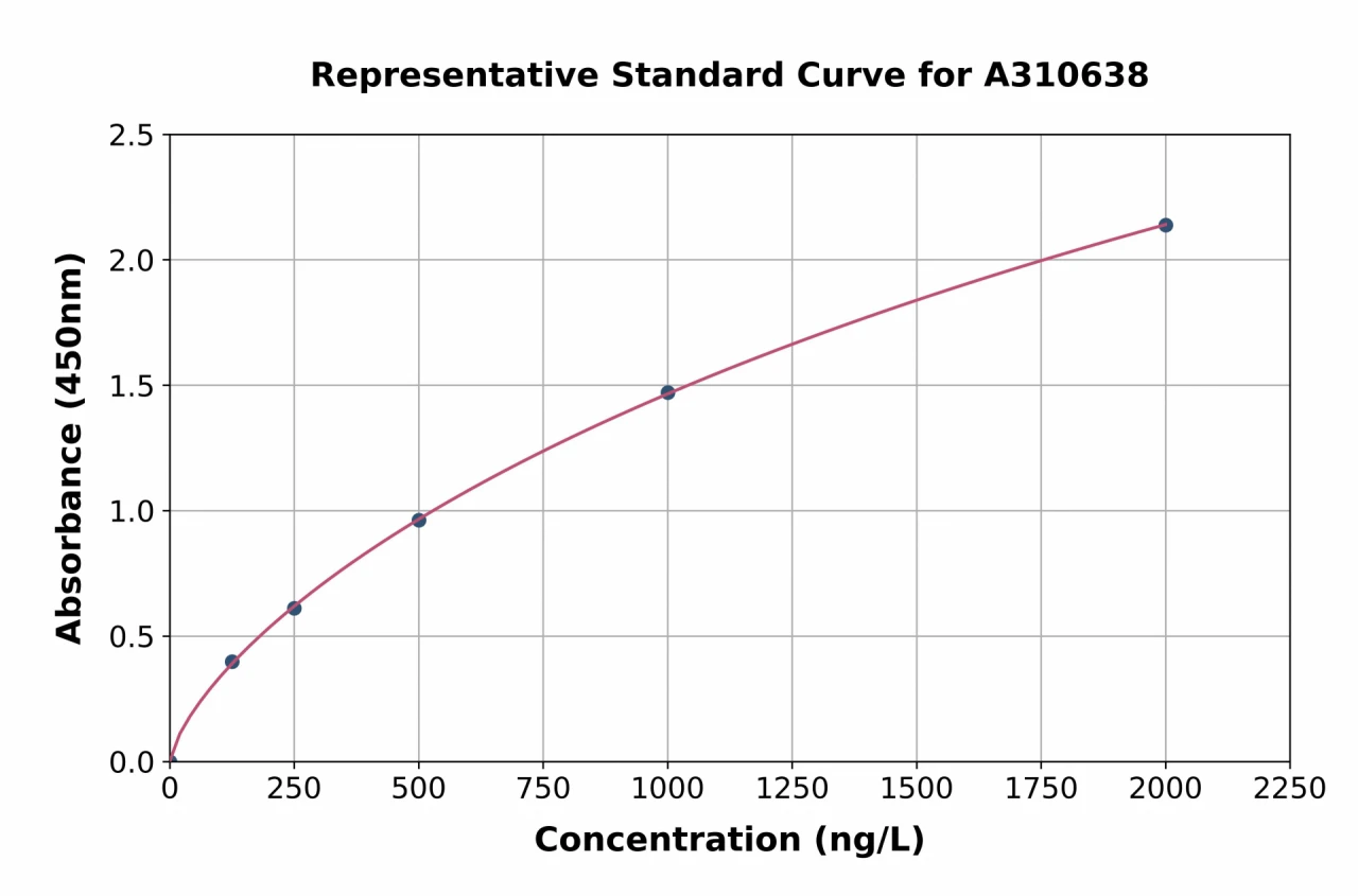 Human STOX1 ELISA Kit (A310638-96)