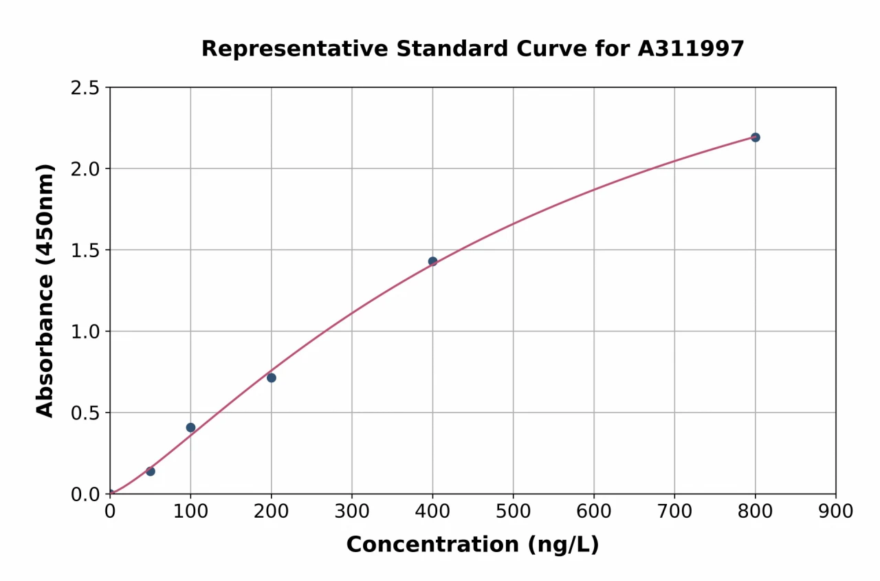 Human KRAS ELISA Kit (A311997-96)