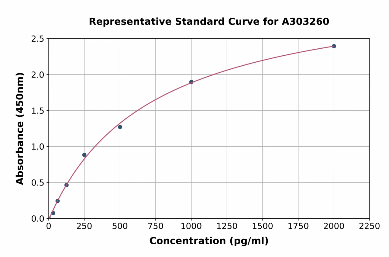 Human FRA2 ELISA Kit (A303260-96)