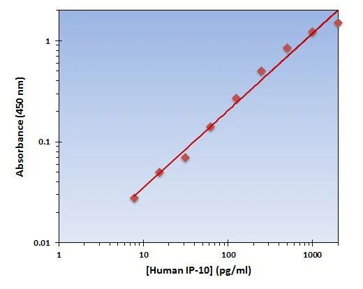 Human IP-10 ELISA Kit (A101907-96)