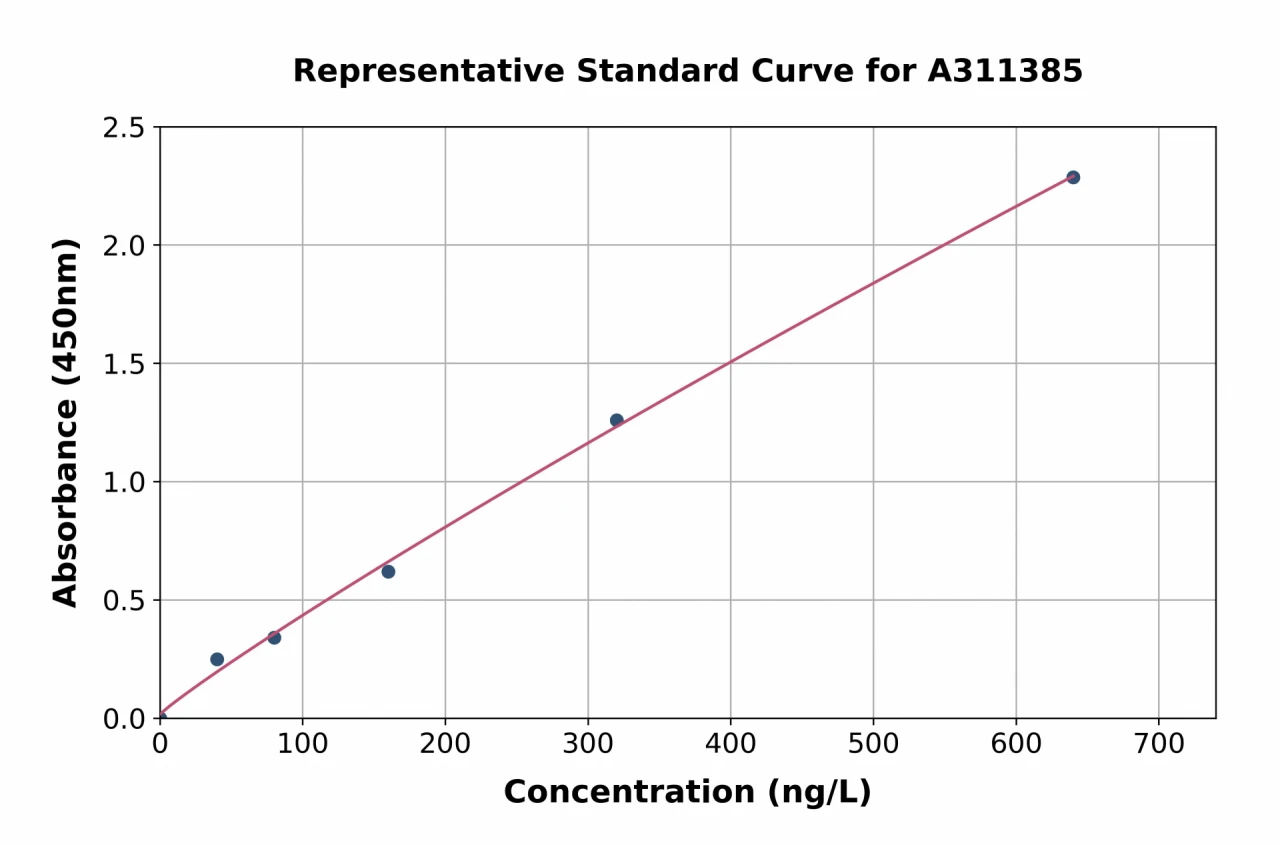 Human IL-8 ELISA Kit (A311385-96)