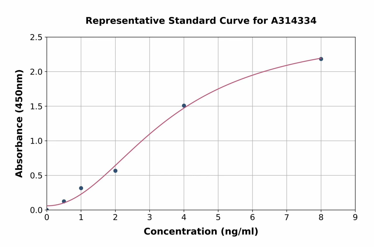 Human OSBPL10 ELISA Kit (A314334-96)