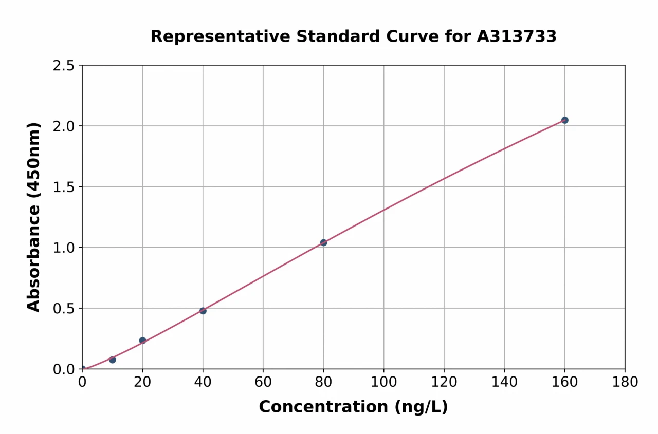 Mouse GM-CSF ELISA Kit (A313733-96)