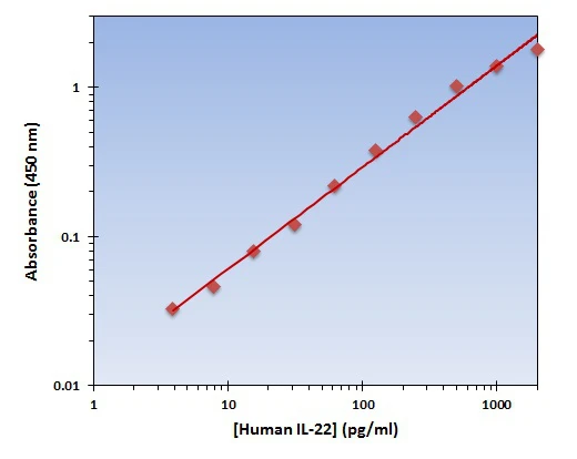 Human IL-22 ELISA Kit (A101925-96)