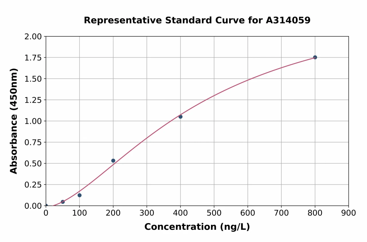 Human IL-22 ELISA Kit (A314059-96)