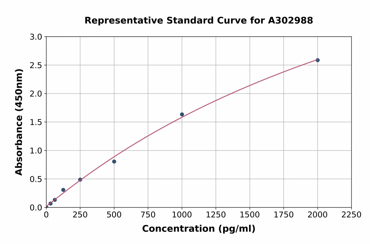 Human IL-17 A/F ELISA Kit (A302988-96)