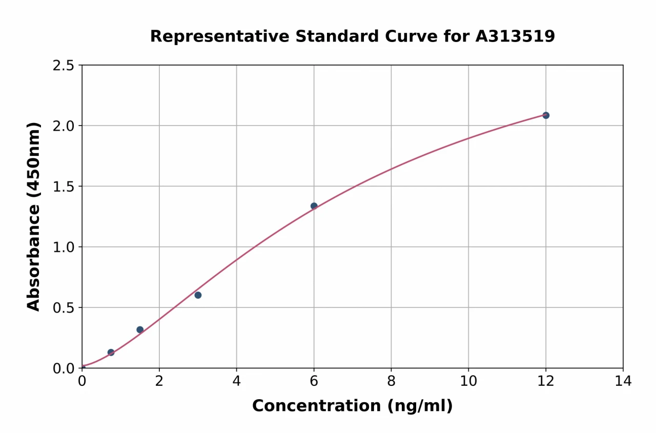 Human DCHS2 ELISA Kit (A313519-96)