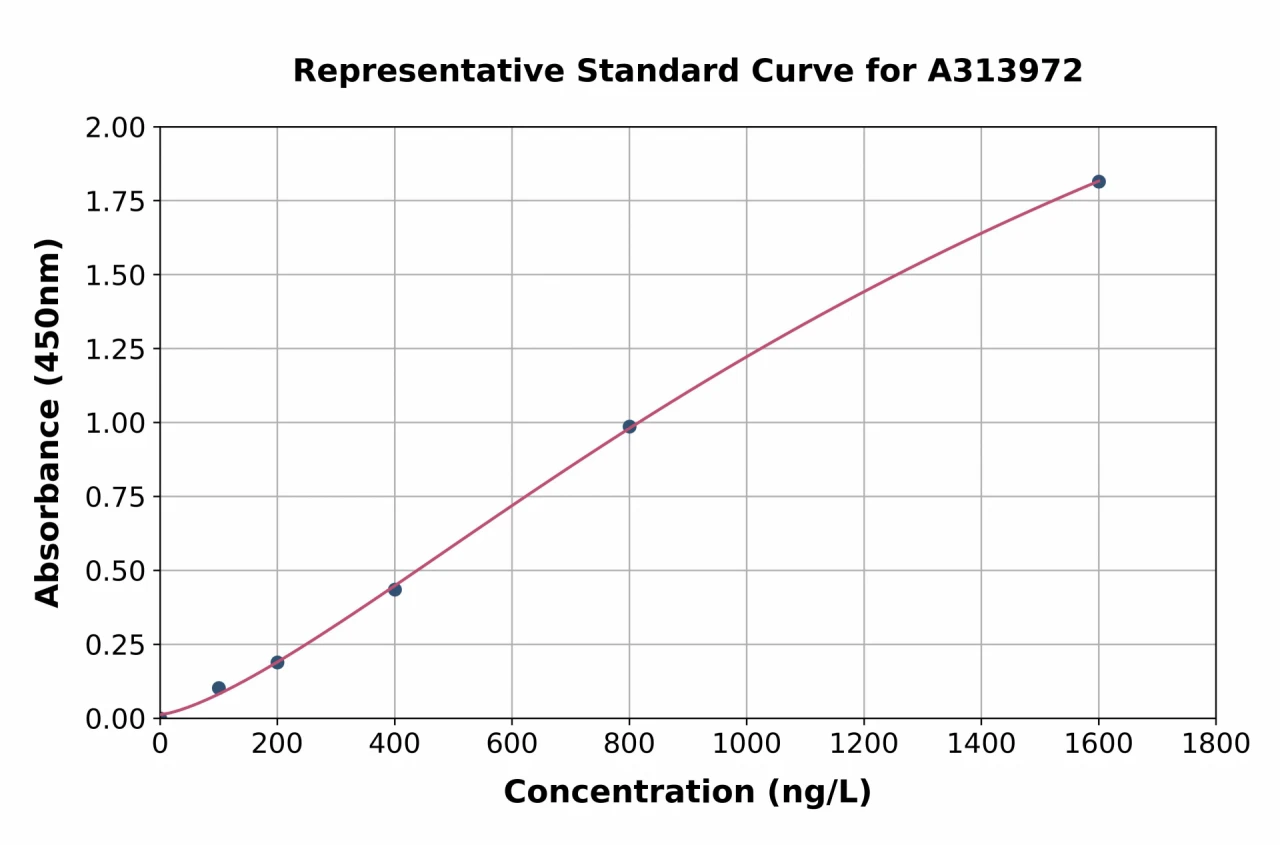 Human FGF14 ELISA Kit (A313972-96)