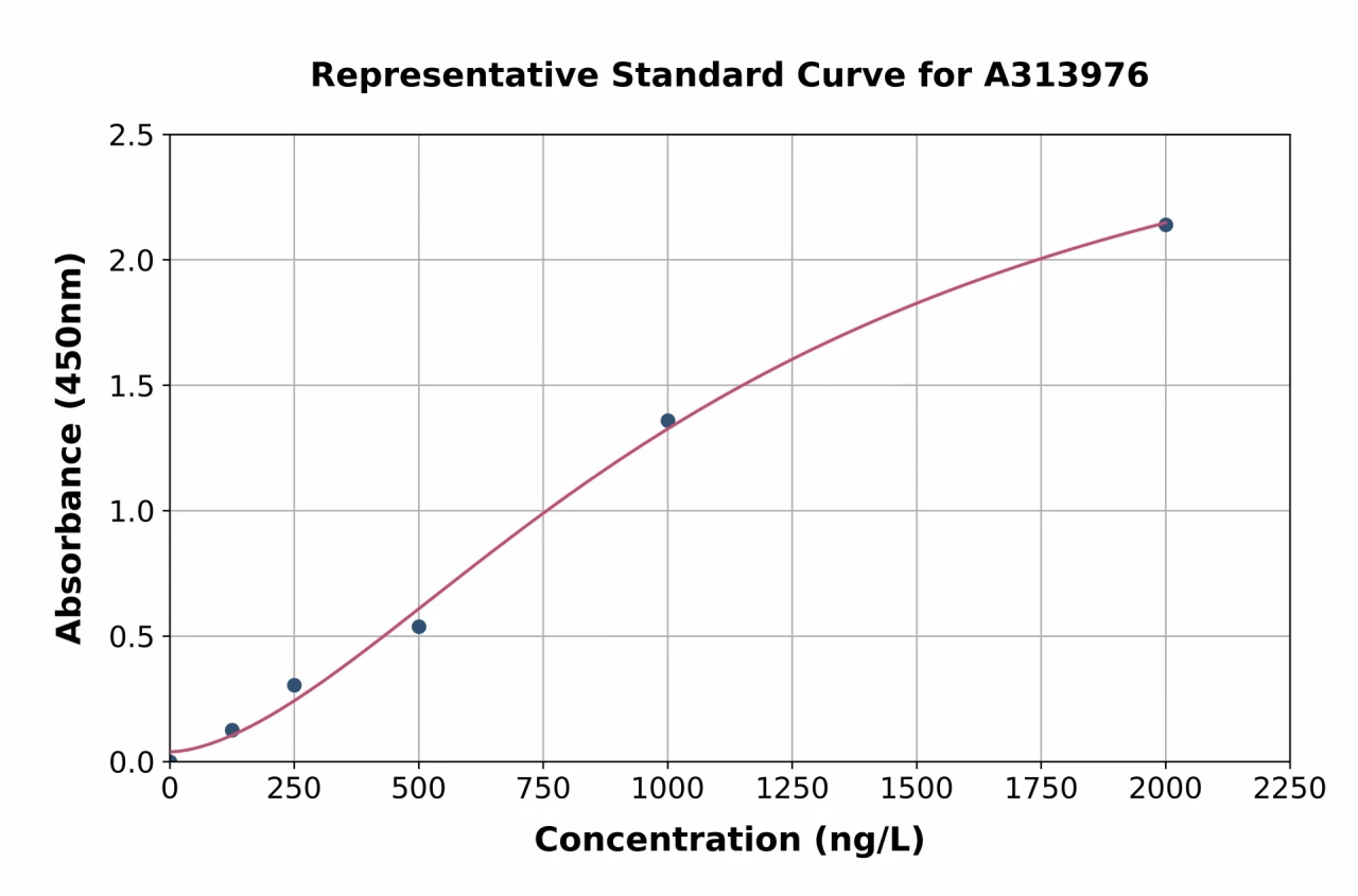 Human TAGLN3 ELISA Kit (A313976-96)