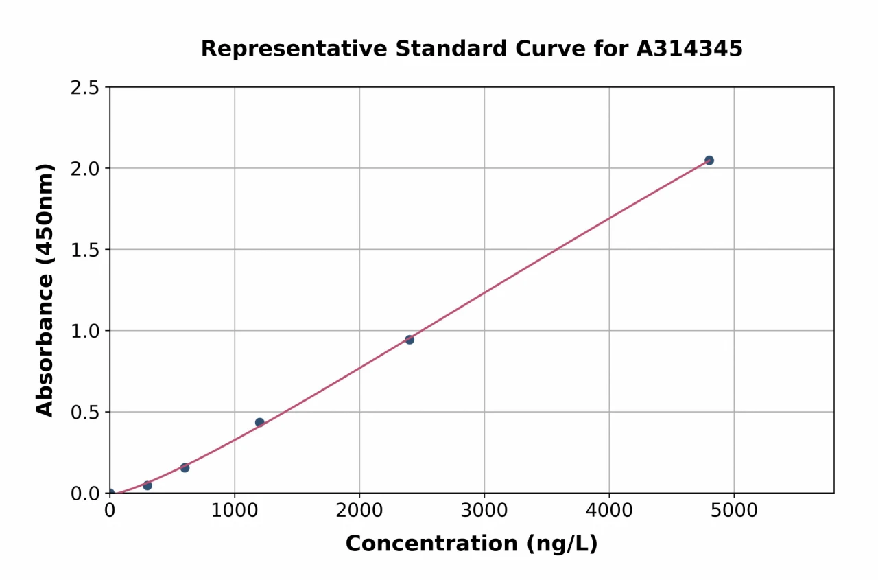 Human Lysosomal Acid Lipase / LAL ELISA Kit (A314345-96)