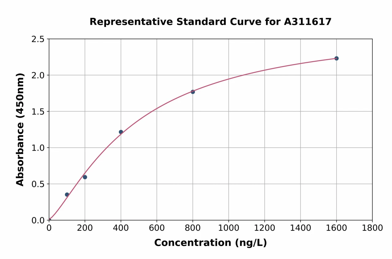 Human N-ethylmaleimide-sensitive Fusion Protein ELISA Kit (A311617-96)