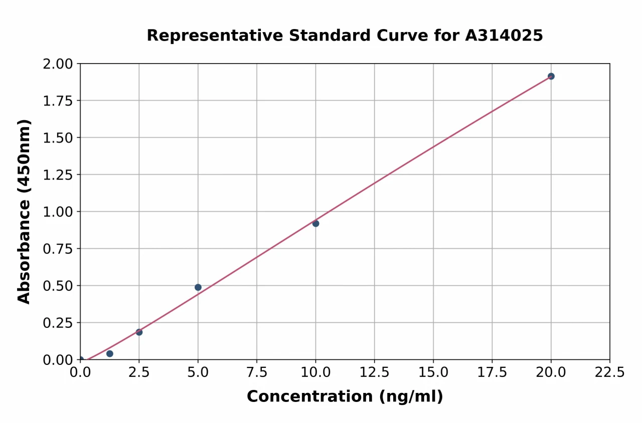 Human GABA A Receptor alpha 1 ELISA Kit (A314025-96)