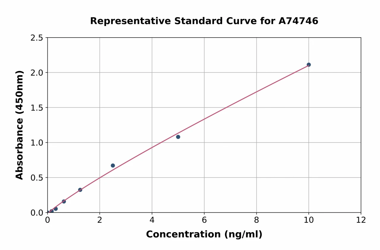 Mouse CX3CR1 ELISA Kit (A74746-96)