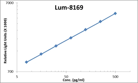 Human TWEAK ELISA Kit (A103982-96)