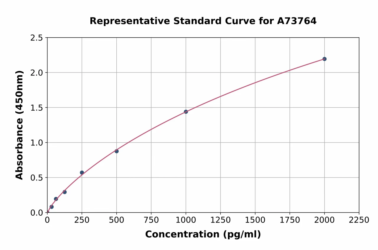 Human SCD1 ELISA Kit (A73764-96)