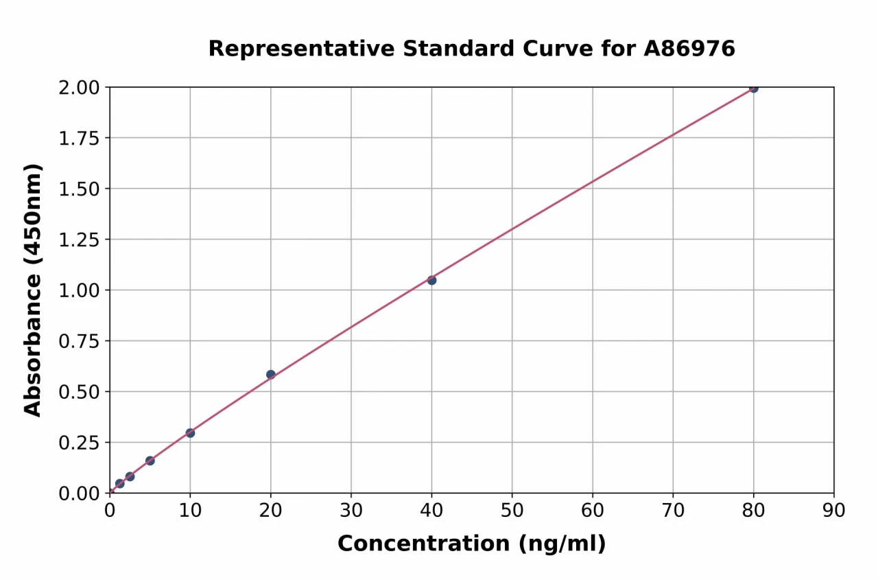 Mouse Calprotectin ELISA Kit (A86976-96)