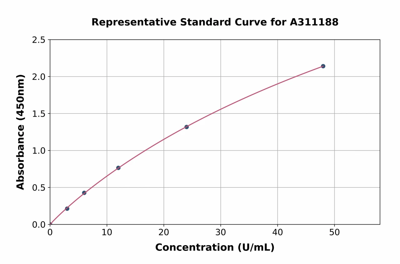 Human G-6-Pase ELISA Kit (A311188-96)