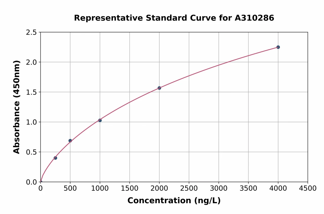 Human TDP43 ELISA Kit (A310286-96)