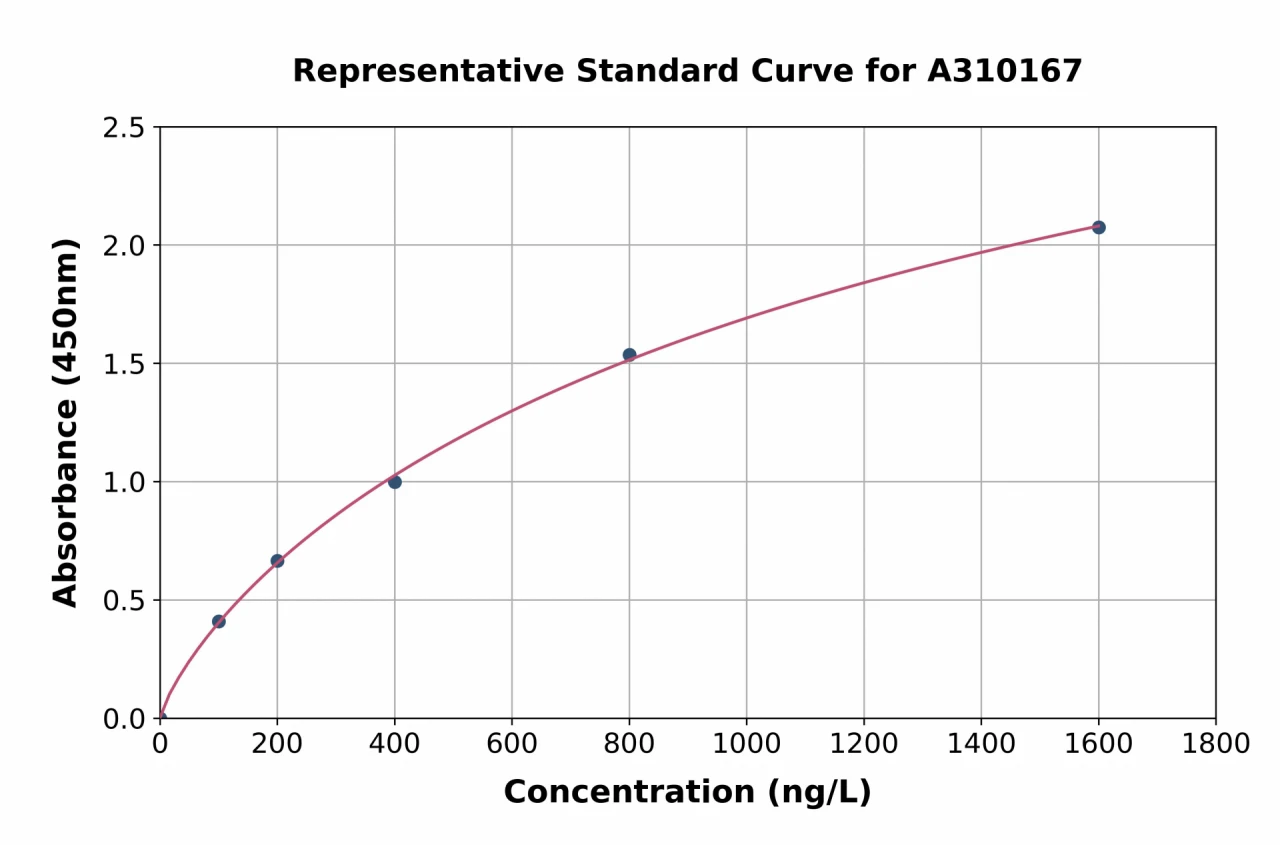 Human PAR4 ELISA Kit (A310167-96)