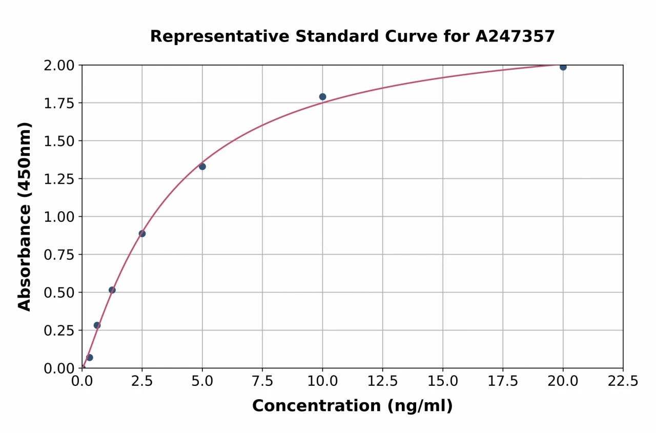 Human SEPT7 ELISA Kit (A247357-96)