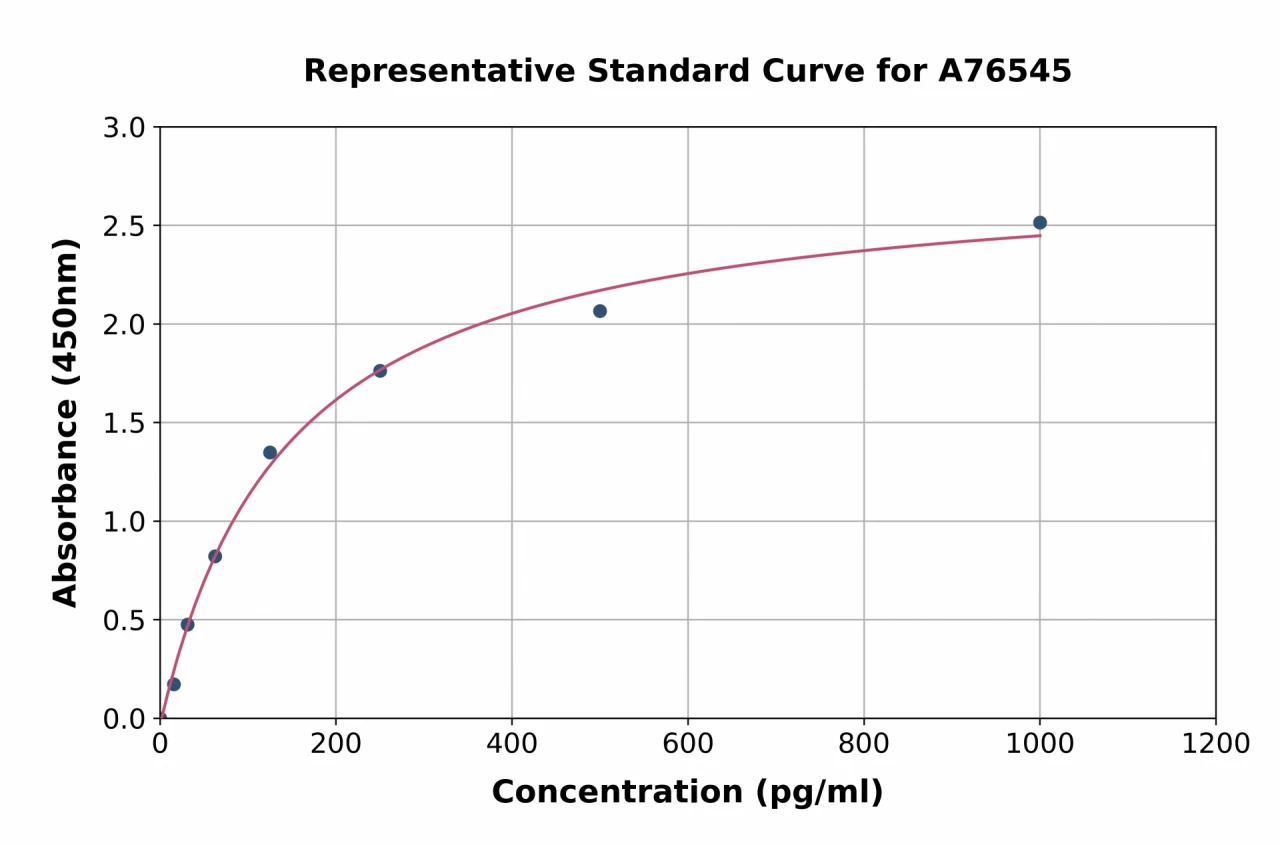 Mouse KGF / FGF7 ELISA Kit (A76545-96)