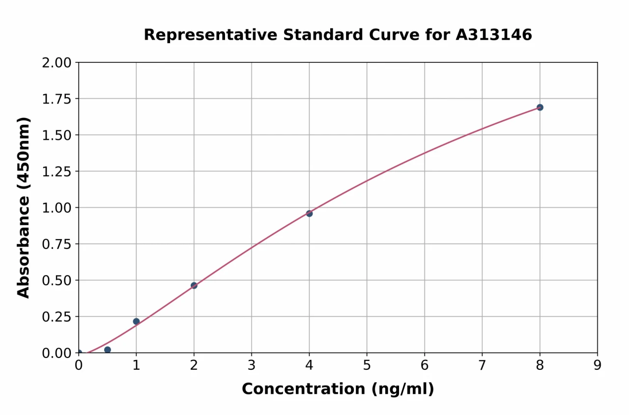 Human FER ELISA Kit (A313146-96)