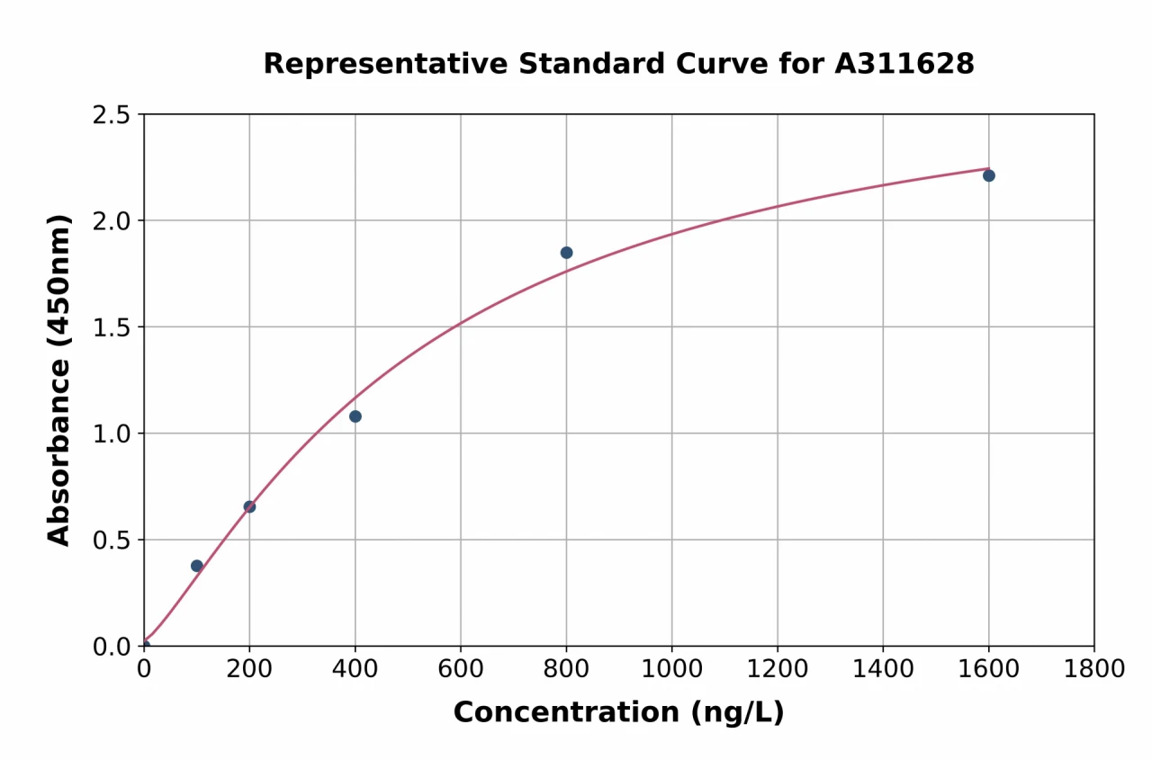 Human Nesprin 2 ELISA Kit (A311628-96)