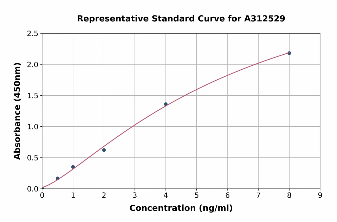 Human SENP8 ELISA Kit (A312529-96)