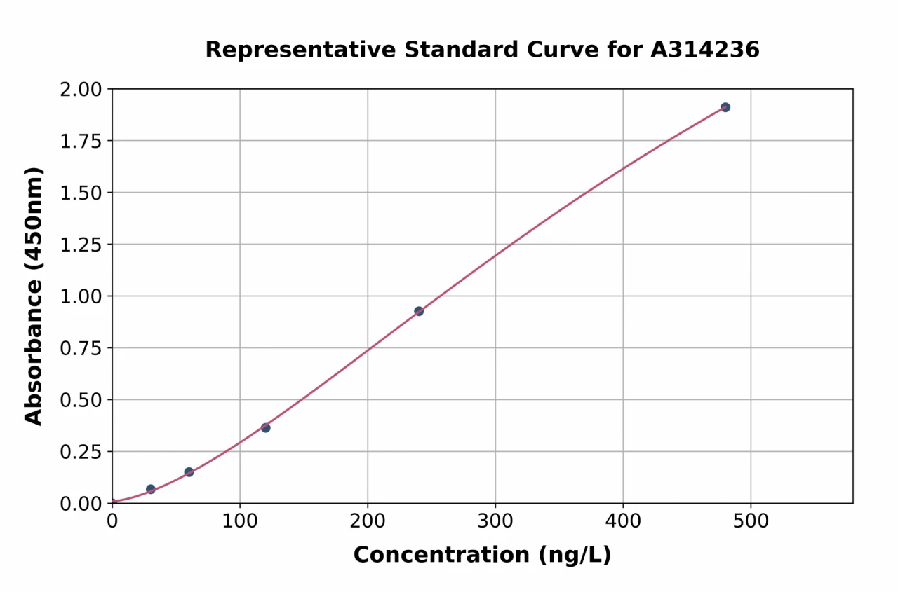 Mouse JAM-C ELISA Kit (A314236-96)