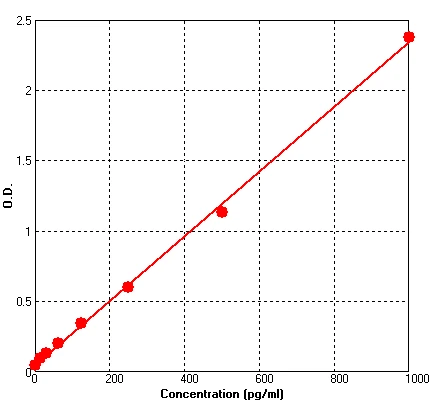 Mouse IL7 ELISA Kit (A619-96)