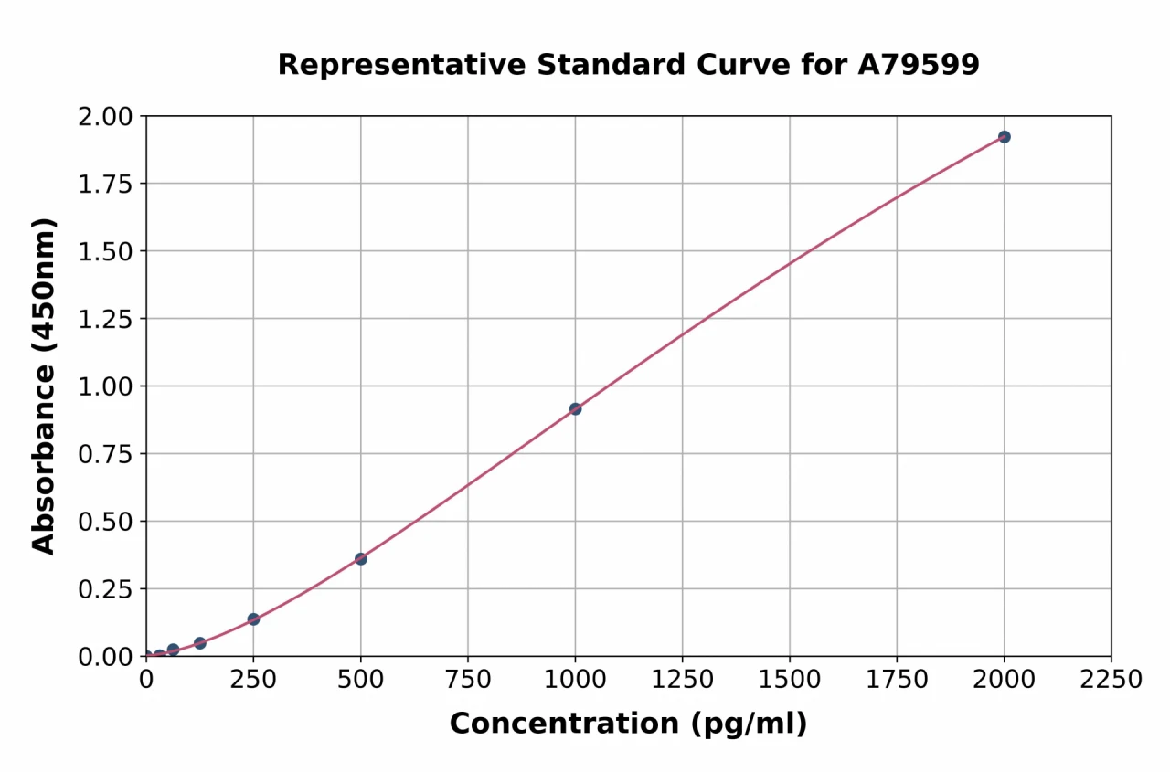 Human Oxyntomodulin ELISA Kit (A79599-96)