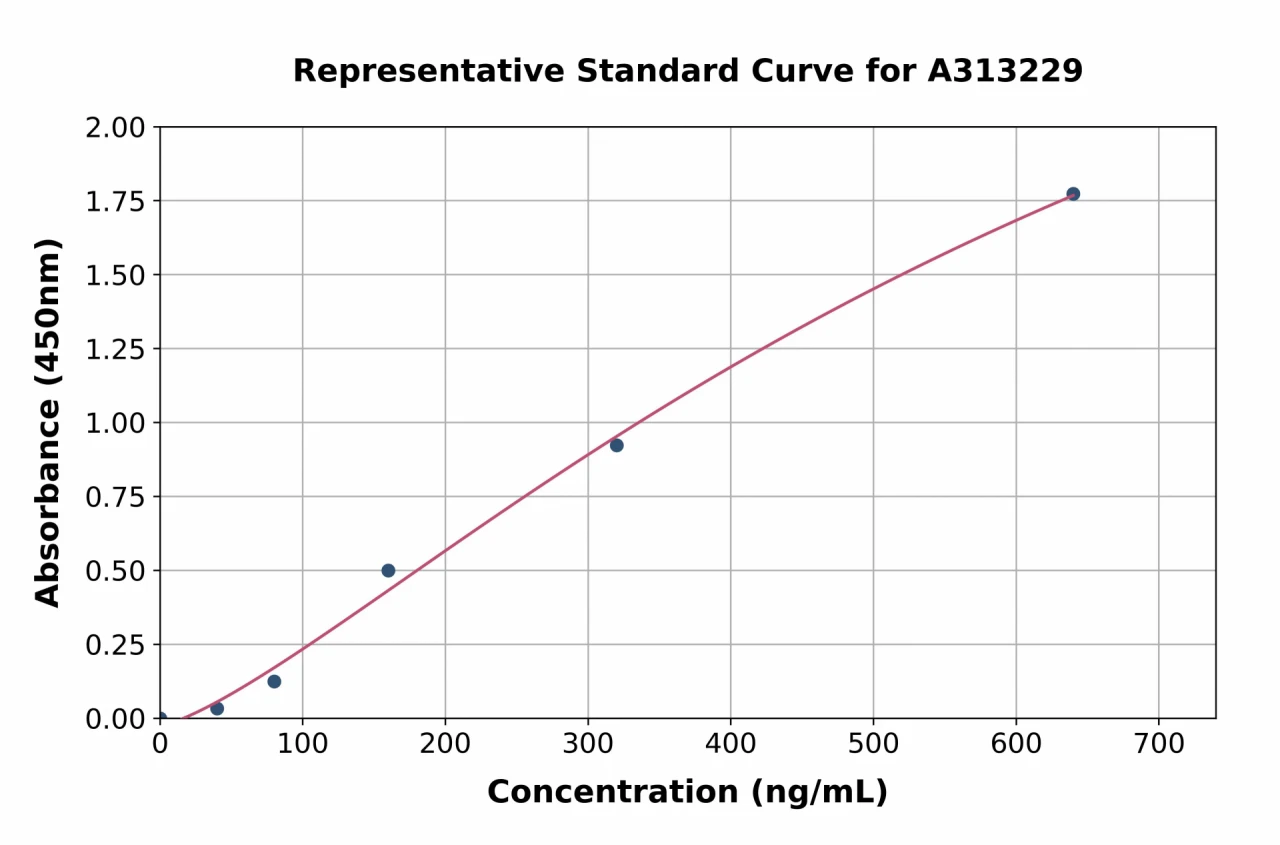 Human LAMA3 ELISA Kit (A313229-96)