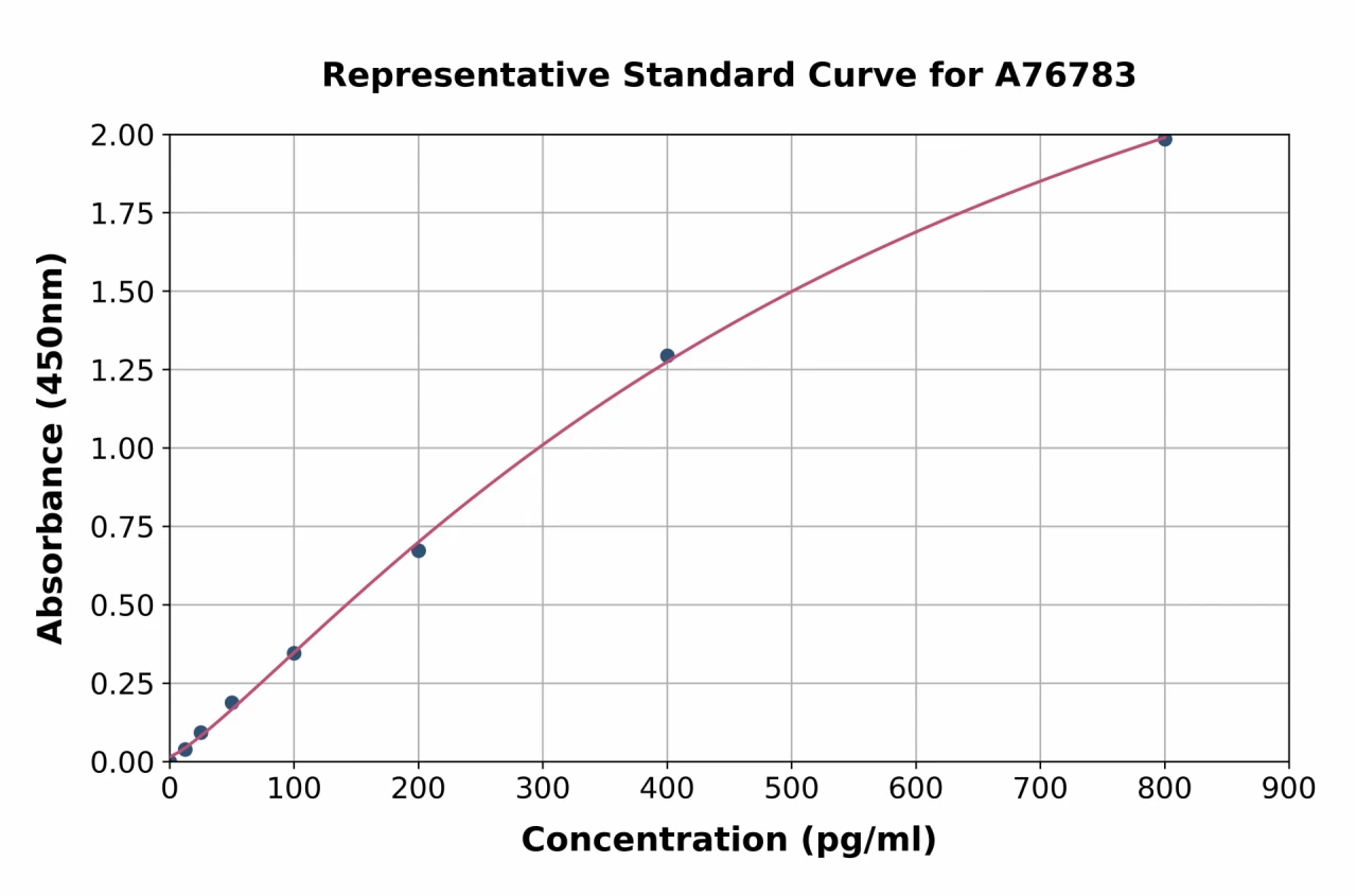 Mouse IL-1 beta ELISA Kit (A76783-96)