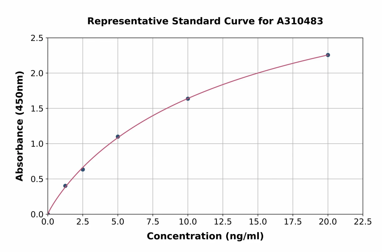 Human Fibromodulin ELISA Kit (A310483-96)