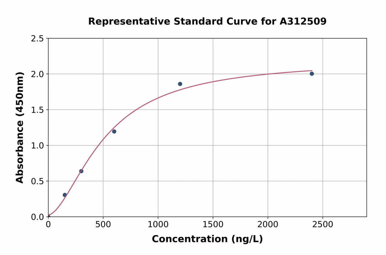 Mouse Annexin A3 / ANXA3 ELISA Kit (A312509-96)