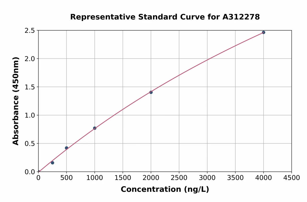 Human delta 1 Catenin / CAS ELISA Kit (A312278-96)