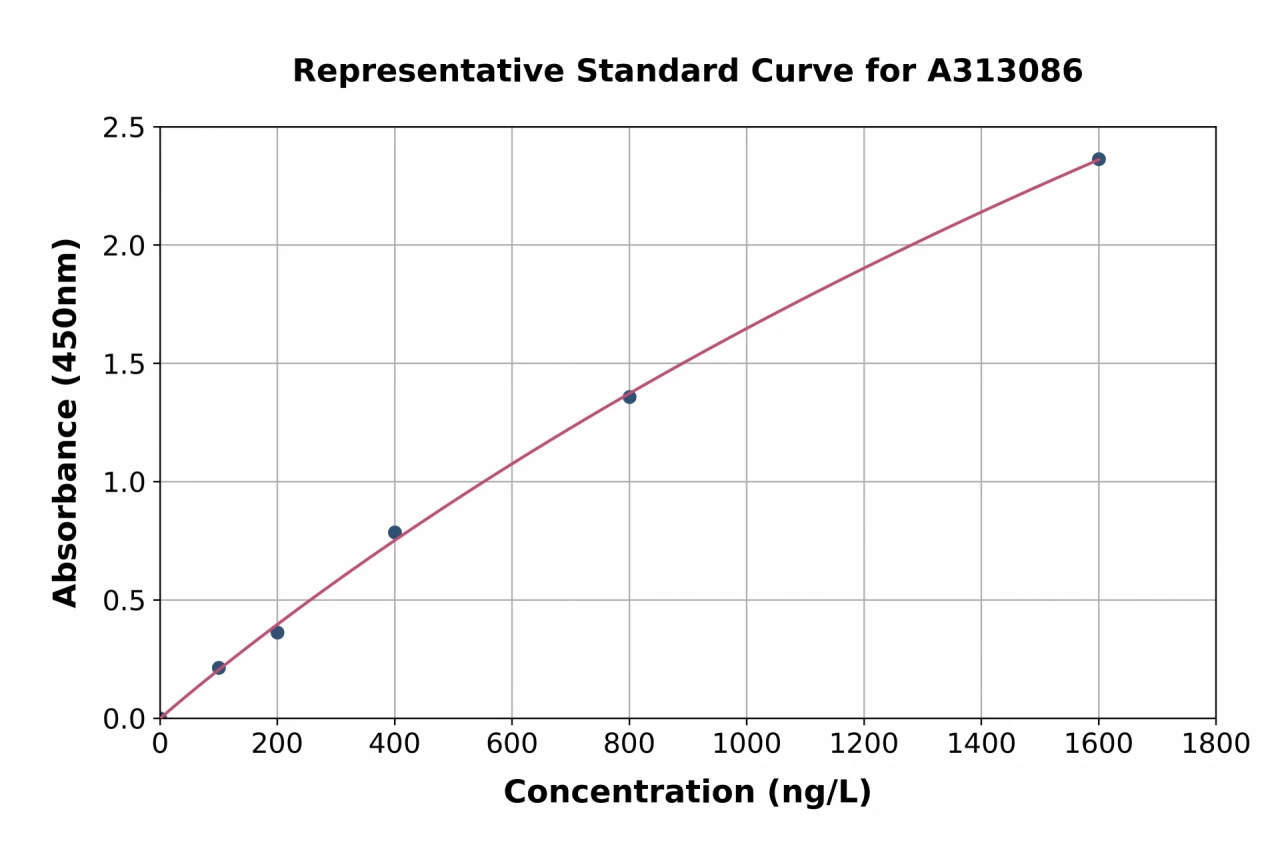 Human Filamin C ELISA Kit (A313086-96)