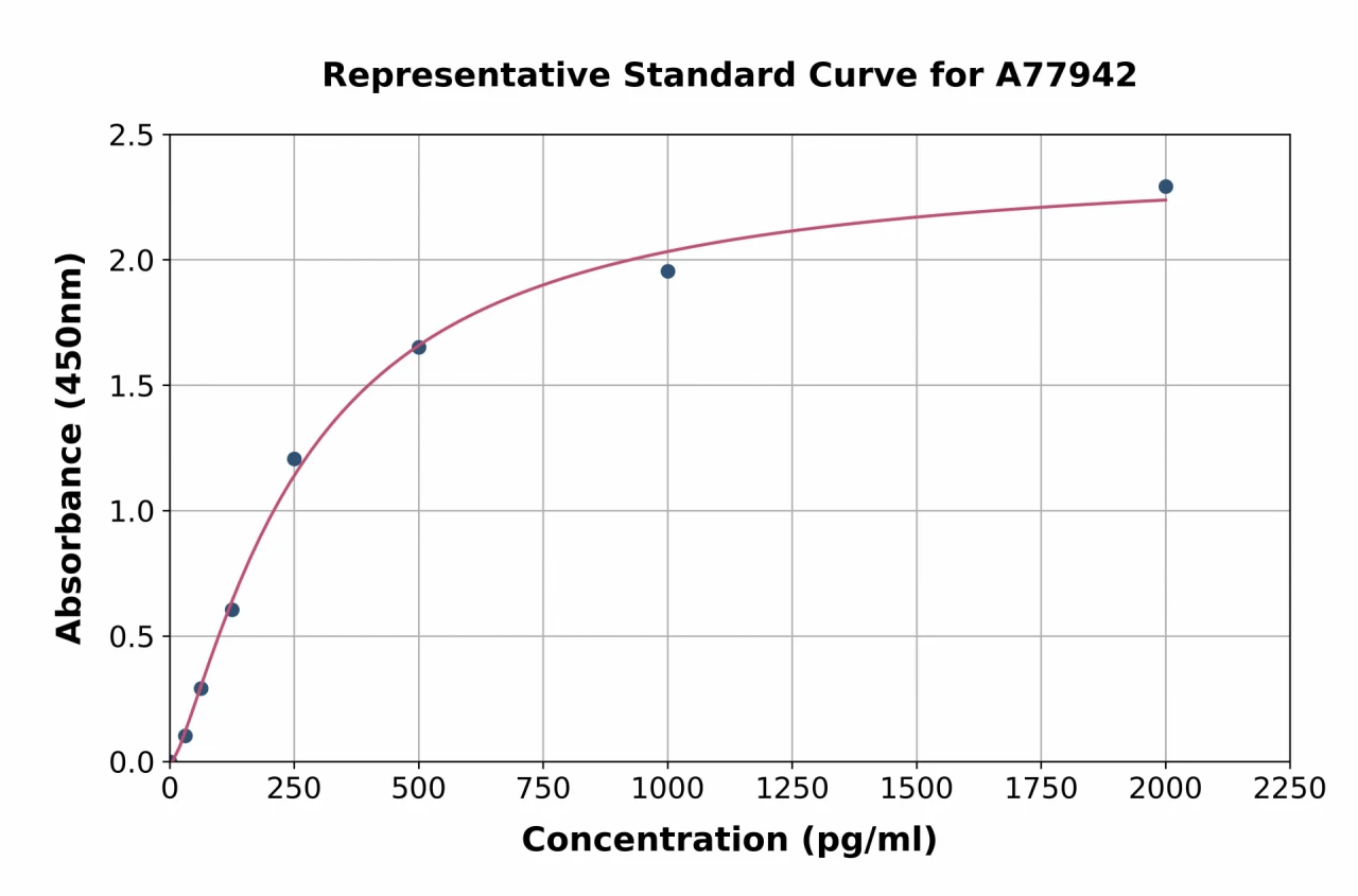 Mouse Cathepsin L / MEP ELISA Kit (A77942-96)