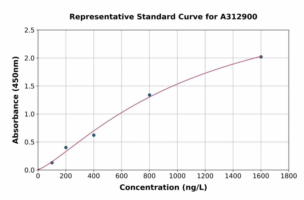 Mouse HIF-1 beta ELISA Kit (A312900-96)