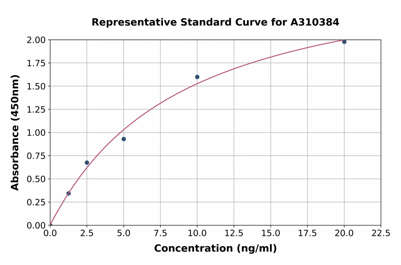 Human LCN8 ELISA Kit (A310384-96)