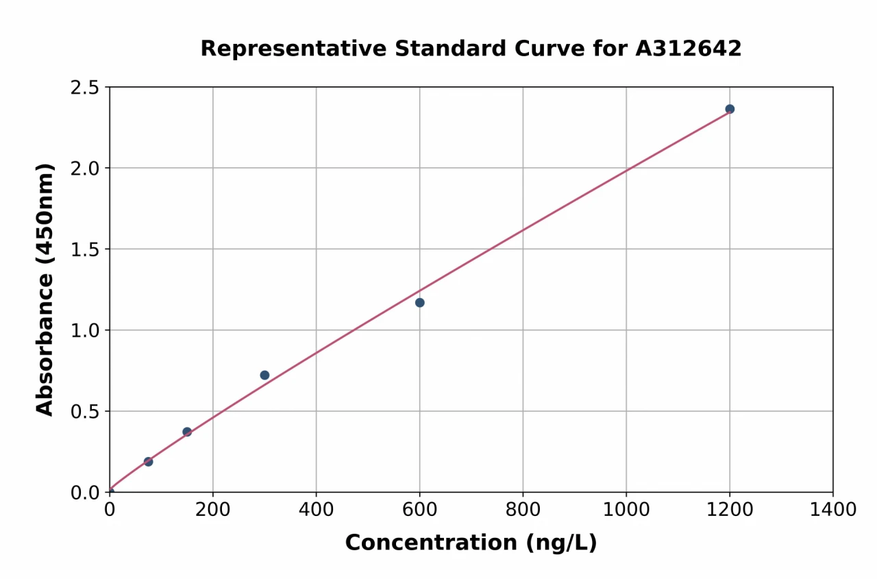 Human KLC1 ELISA Kit (A312642-96)