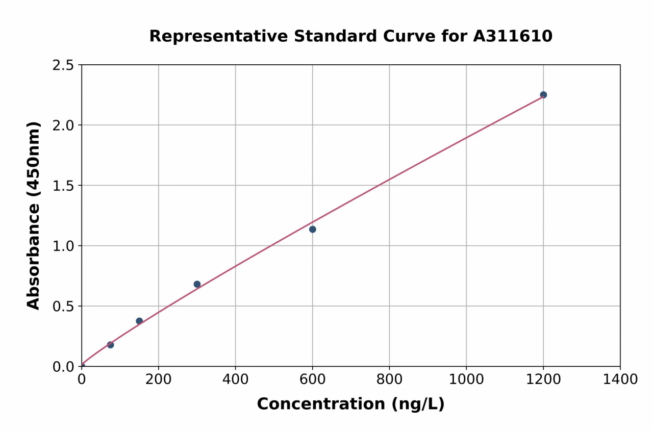 Mouse IL-4i1 ELISA Kit (A311610-96)