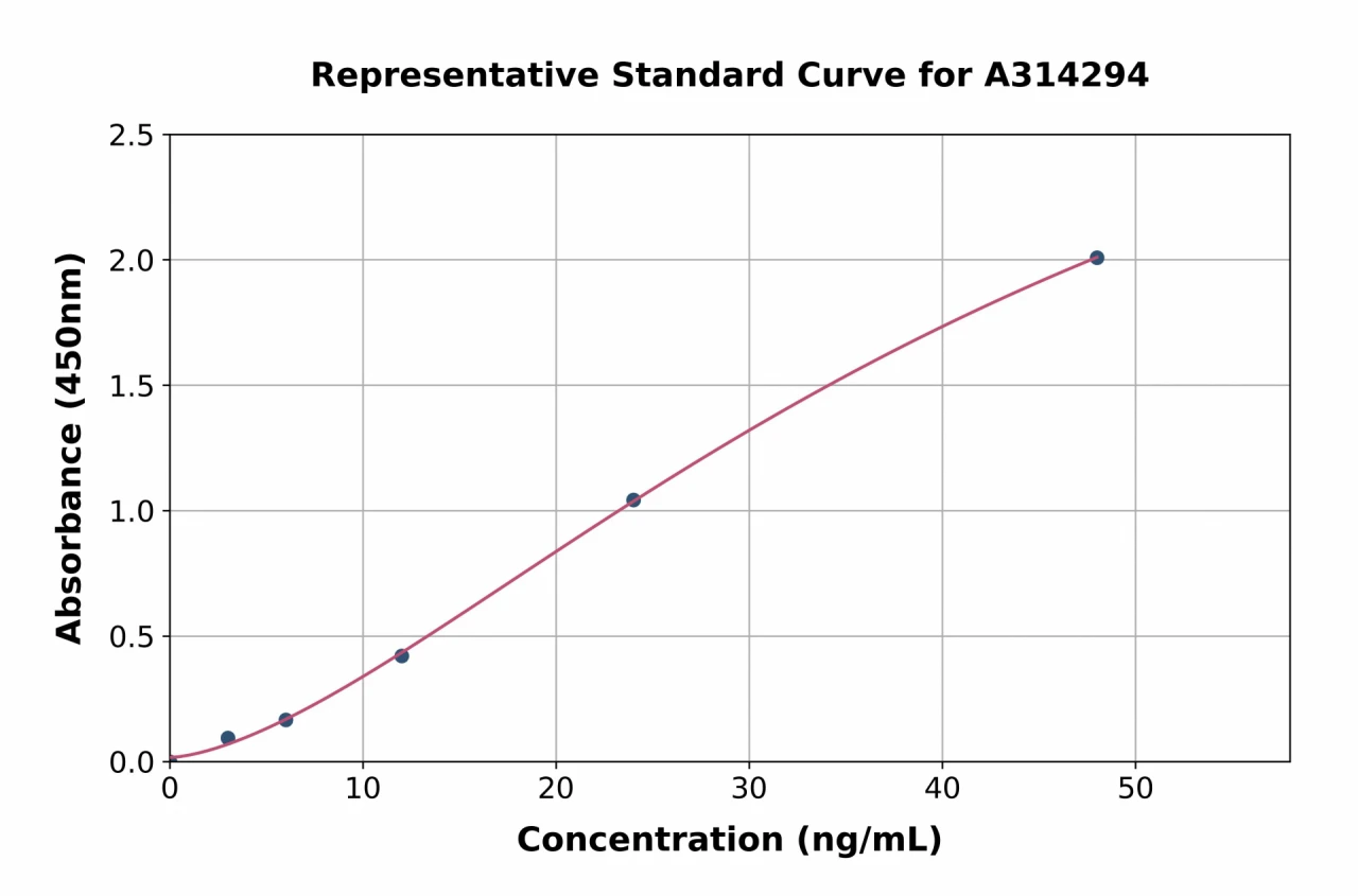 Mouse Aldolase B ELISA Kit (A314294-96)