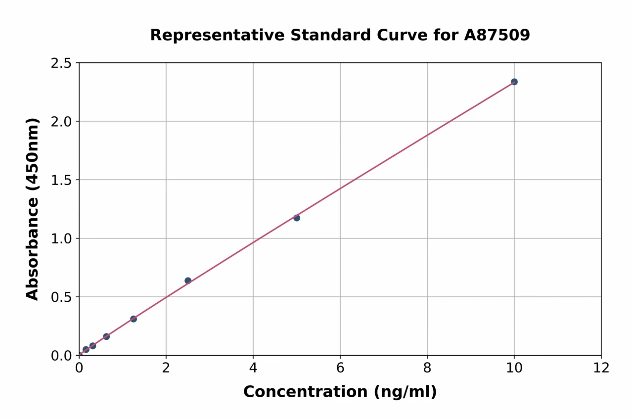 Mouse HDAC3 ELISA Kit (A87509-96)